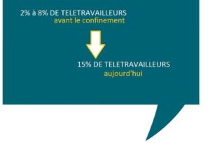 augmentation du télétravail en France